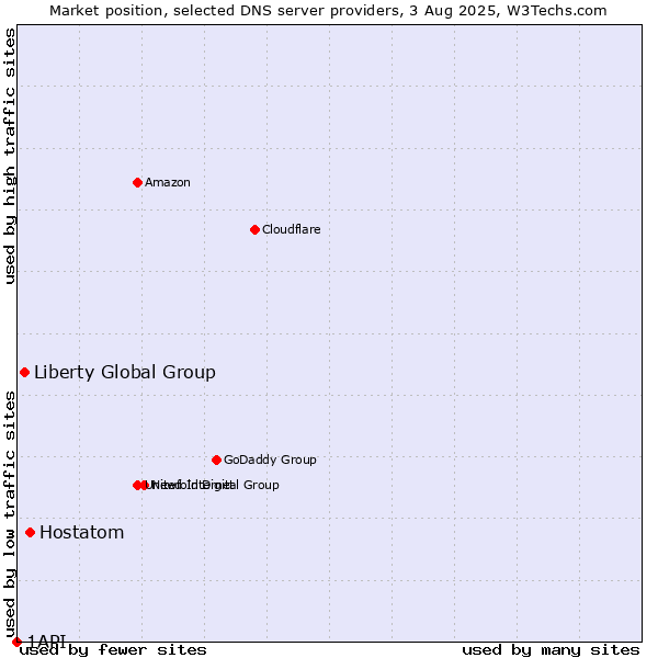 Market position of Hostatom vs. Liberty Global Group vs. 1API