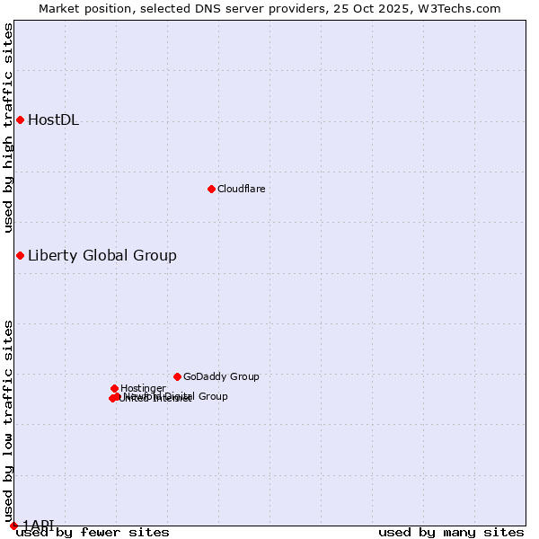 Market position of Liberty Global Group vs. HostDL vs. 1API