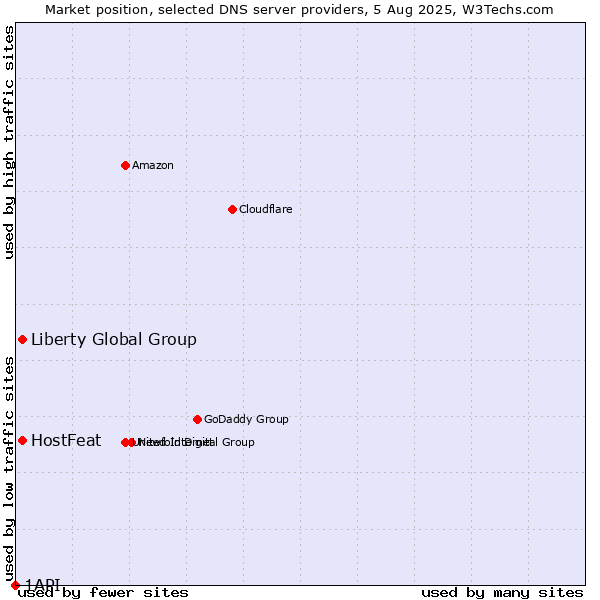 Market position of HostFeat vs. Liberty Global Group vs. 1API