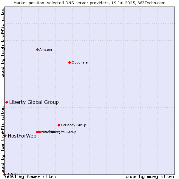 Market position of Liberty Global Group vs. HostForWeb vs. 1API