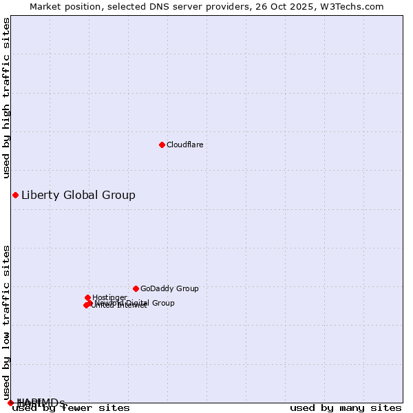Market position of Liberty Global Group vs. 1API vs. HostMDs