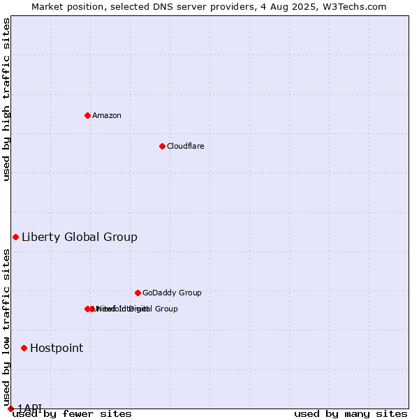 Market position of Hostpoint vs. Liberty Global Group vs. 1API