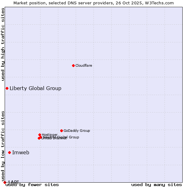 Market position of Imweb vs. Liberty Global Group vs. 1API