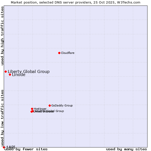 Market position of Linode vs. Liberty Global Group vs. 1API