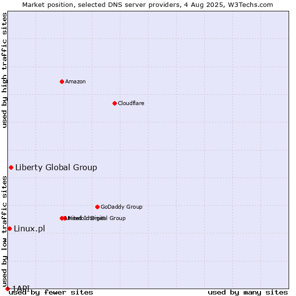 Market position of Liberty Global Group vs. Linux.pl vs. 1API