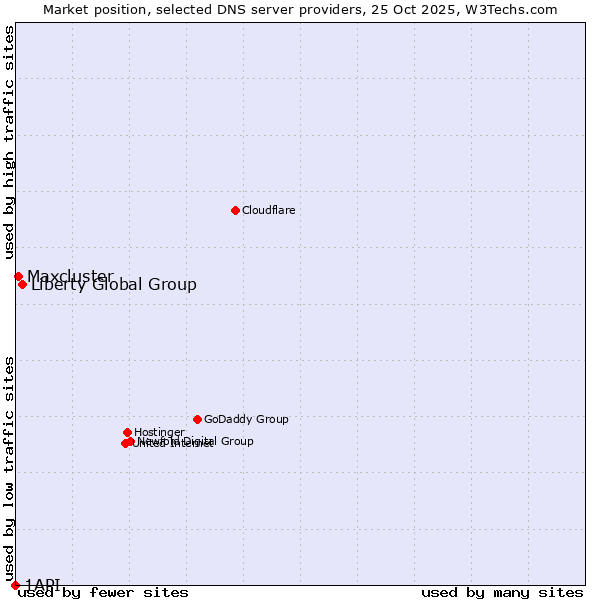 Market position of Liberty Global Group vs. Maxcluster vs. 1API