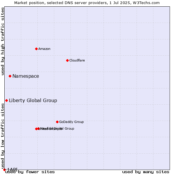 Market position of Namespace vs. Liberty Global Group vs. 1API