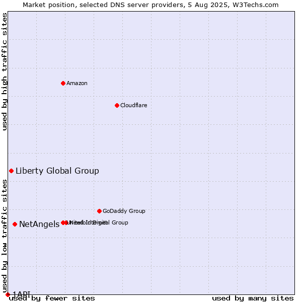 Market position of NetAngels vs. Liberty Global Group vs. 1API