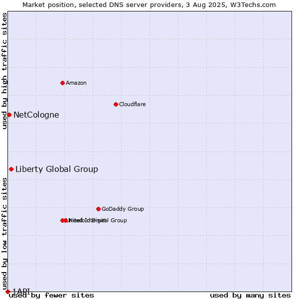 Market position of Liberty Global Group vs. NetCologne vs. 1API