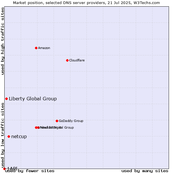 Market position of netcup vs. Liberty Global Group vs. 1API