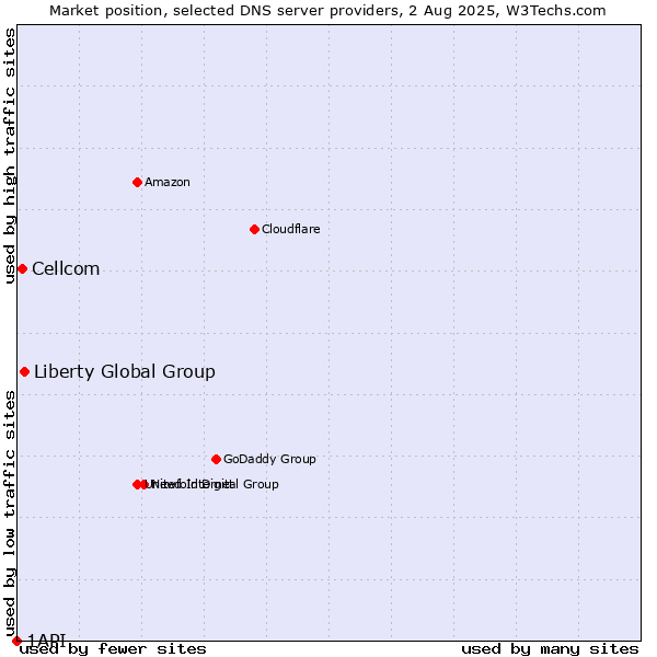 Market position of Liberty Global Group vs. Cellcom vs. 1API