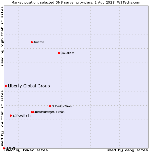 Market position of o2switch vs. Liberty Global Group vs. 1API