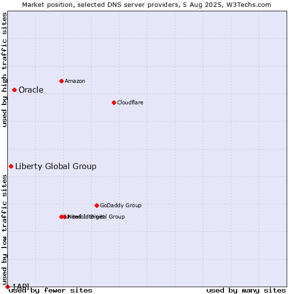 Market position of Oracle vs. Liberty Global Group vs. 1API