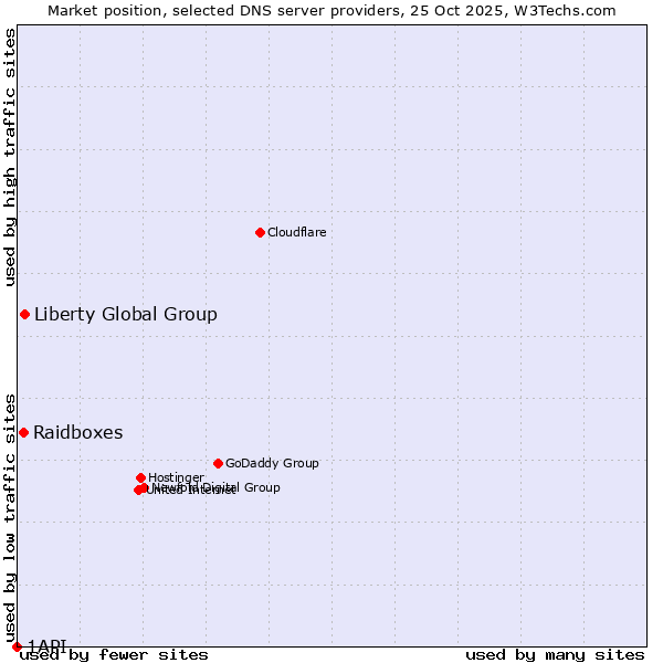 Market position of Liberty Global Group vs. Raidboxes vs. 1API