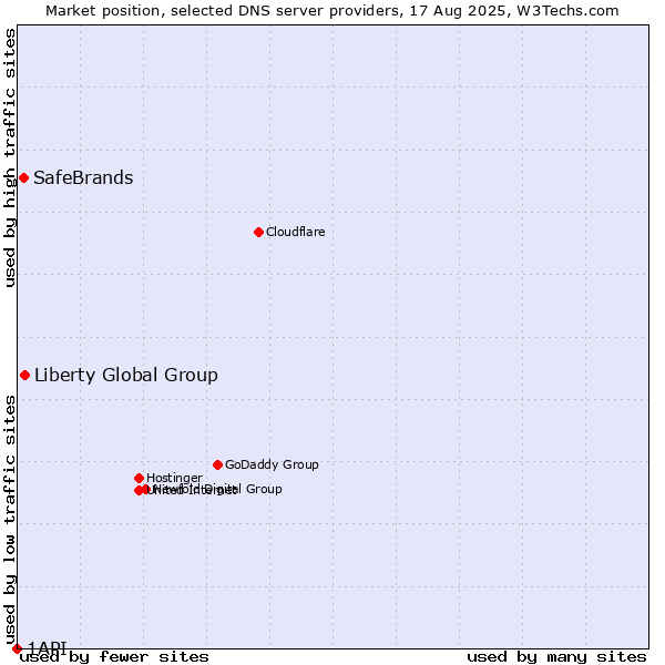 Market position of Liberty Global Group vs. SafeBrands vs. 1API
