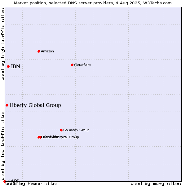 Market position of IBM vs. Liberty Global Group vs. 1API