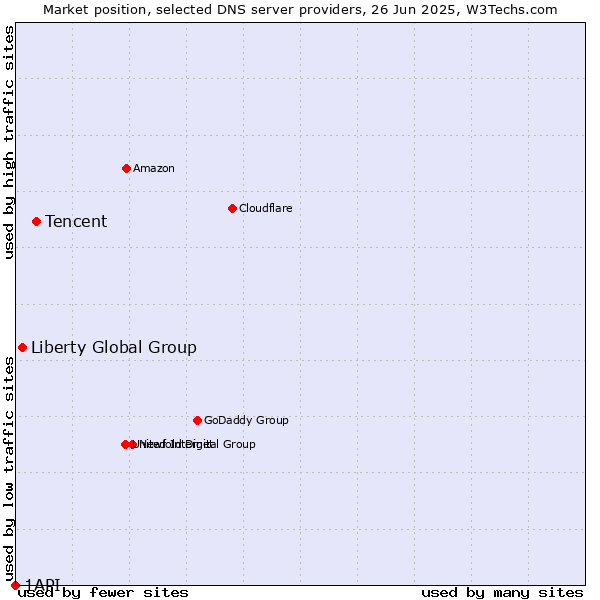 Market position of Tencent vs. Liberty Global Group vs. 1API