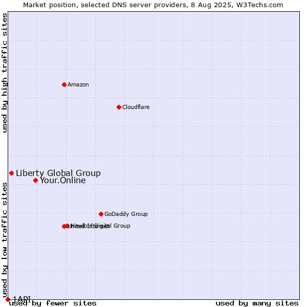 Market position of Your.Online vs. Liberty Global Group vs. 1API