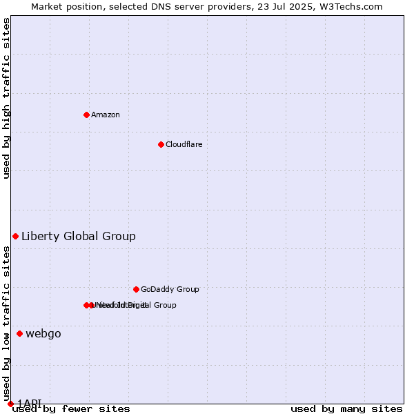 Market position of webgo vs. Liberty Global Group vs. 1API