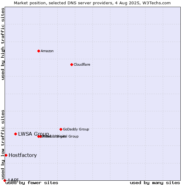 Market position of LWSA Group vs. Hostfactory vs. 1API