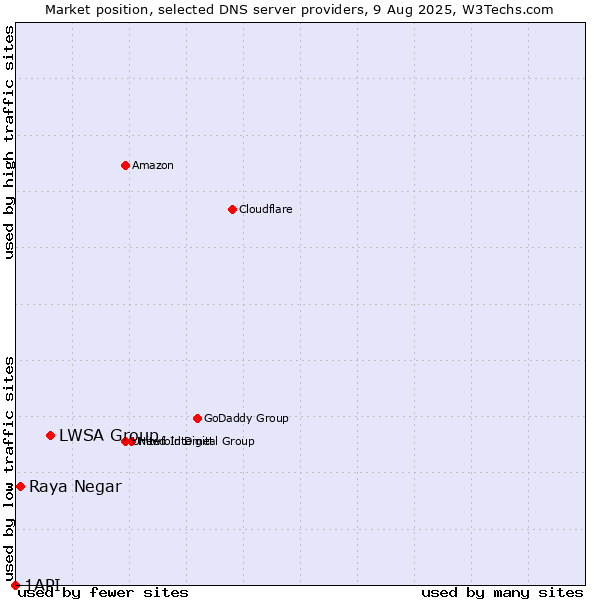 Market position of LWSA Group vs. Raya Negar vs. 1API