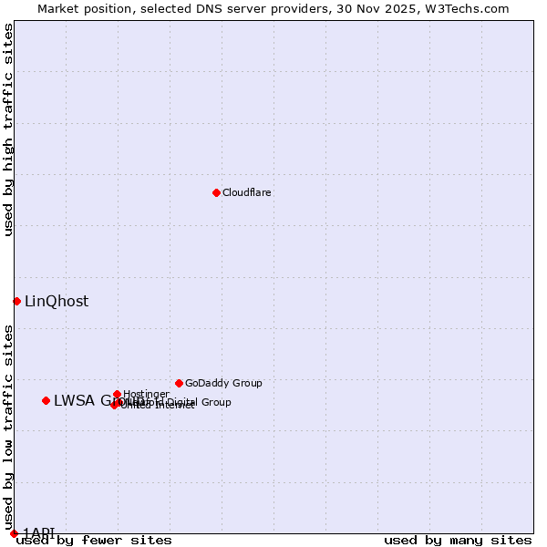 Market position of LWSA Group vs. LinQhost vs. 1API