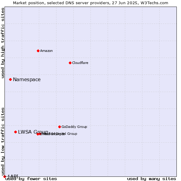 Market position of LWSA Group vs. Namespace vs. 1API