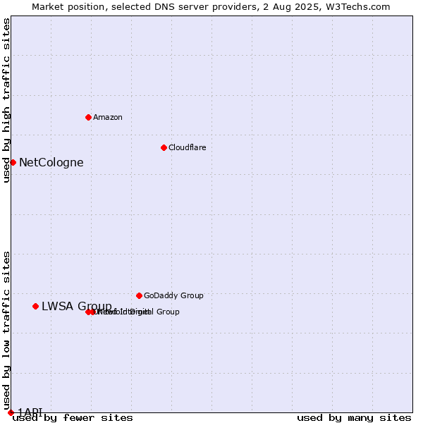 Market position of LWSA Group vs. NetCologne vs. 1API