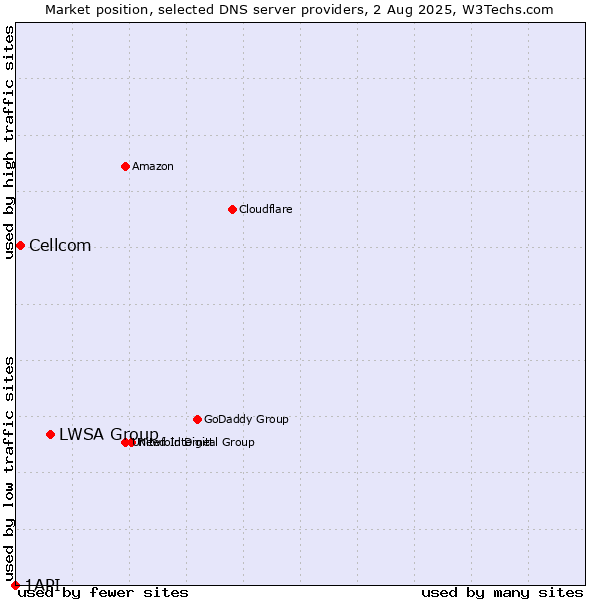Market position of LWSA Group vs. Cellcom vs. 1API