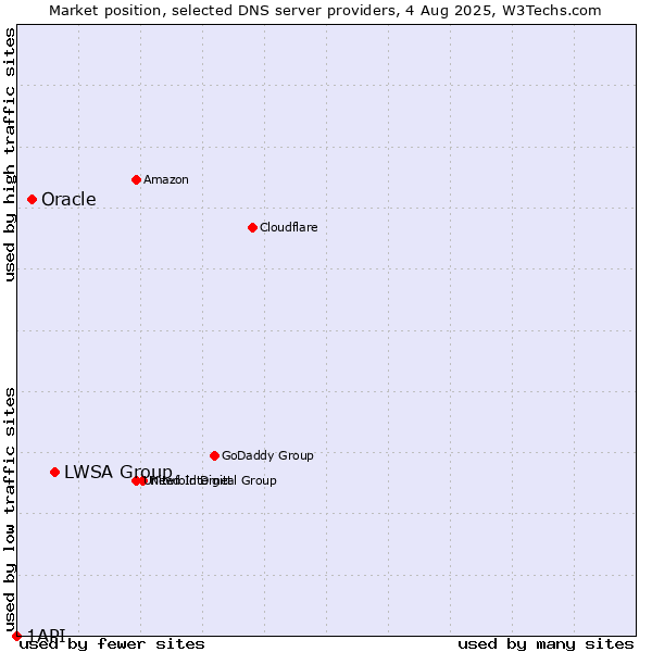 Market position of LWSA Group vs. Oracle vs. 1API