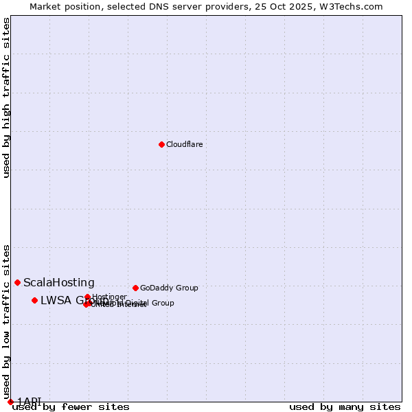 Market position of LWSA Group vs. ScalaHosting vs. 1API