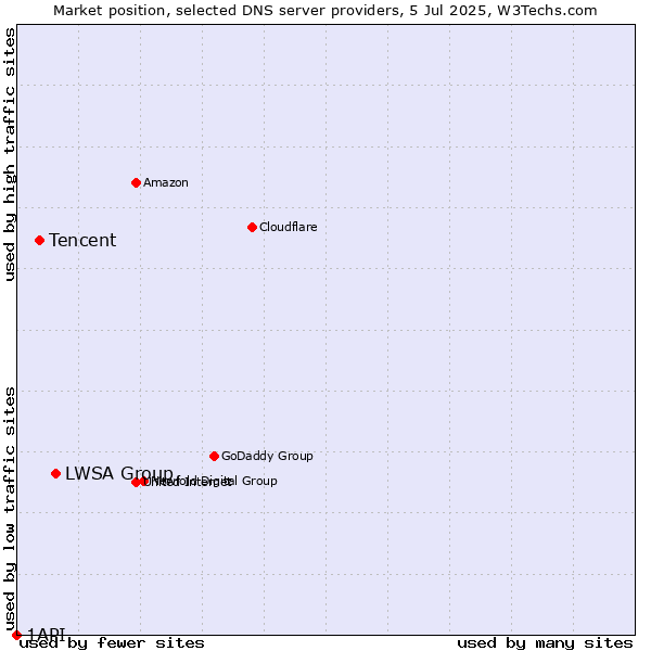 Market position of LWSA Group vs. Tencent vs. 1API