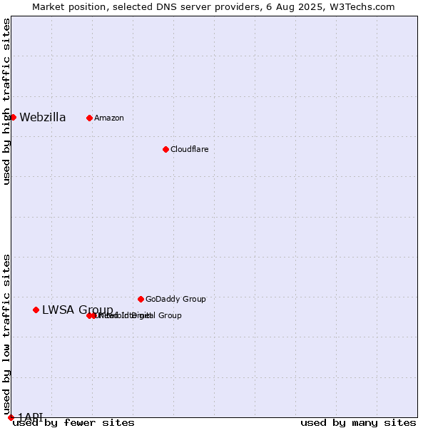Market position of LWSA Group vs. Webzilla vs. 1API