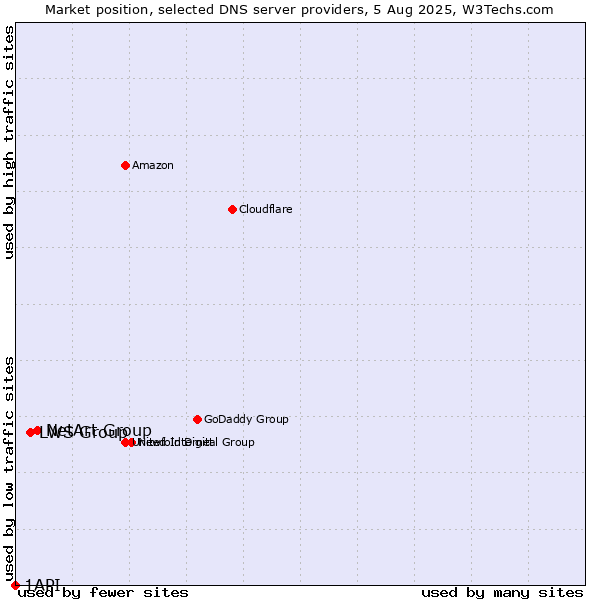 Market position of NetArt Group vs. LWS Group vs. 1API