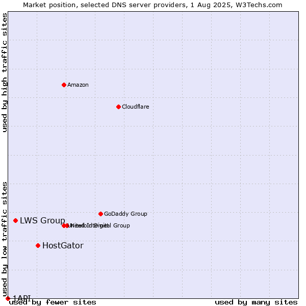 Market position of HostGator vs. LWS Group vs. 1API