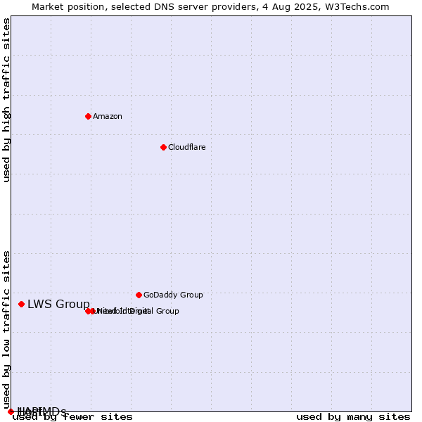 Market position of LWS Group vs. 1API vs. HostMDs