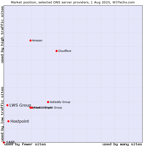 Market position of Hostpoint vs. LWS Group vs. 1API