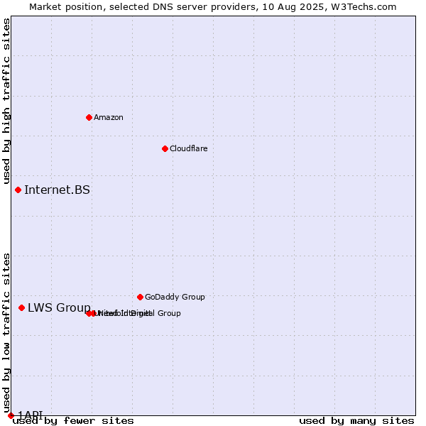 Market position of LWS Group vs. Internet.BS vs. 1API