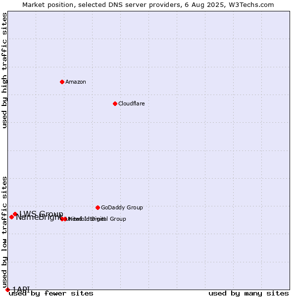 Market position of LWS Group vs. NameBright vs. 1API
