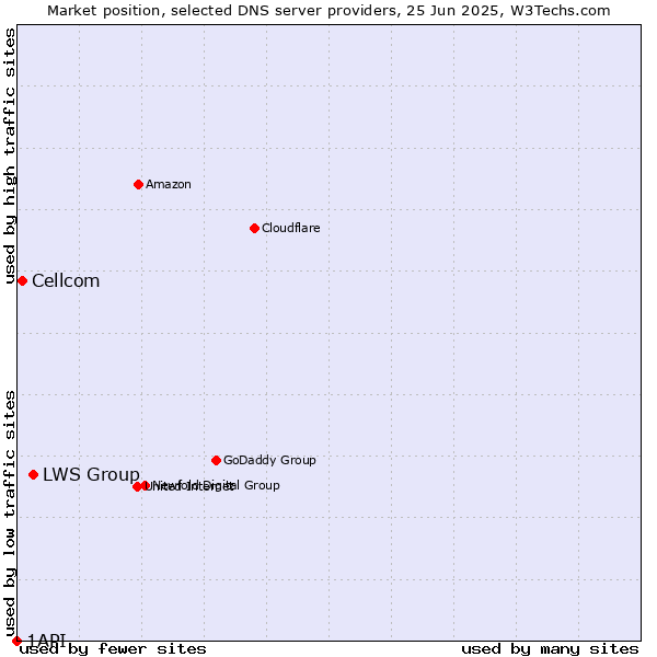 Market position of LWS Group vs. Cellcom vs. 1API