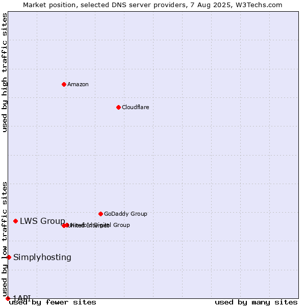 Market position of LWS Group vs. Simplyhosting vs. 1API