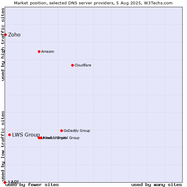 Market position of LWS Group vs. Zoho vs. 1API