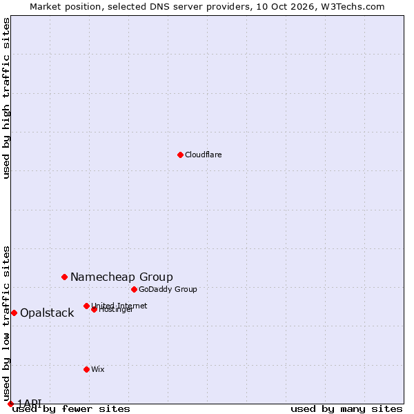 Market position of Namecheap Group vs. Opalstack vs. 1API
