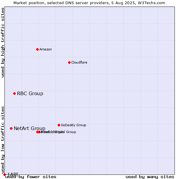 Market position of RBC Group vs. NetArt Group vs. 1API