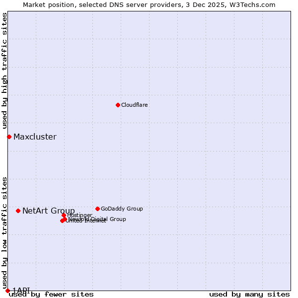 Market position of NetArt Group vs. Maxcluster vs. 1API