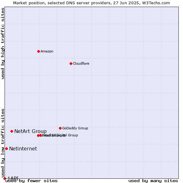 Market position of NetArt Group vs. Netinternet vs. 1API