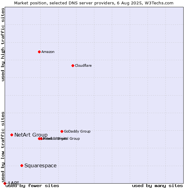 Market position of Squarespace vs. NetArt Group vs. 1API