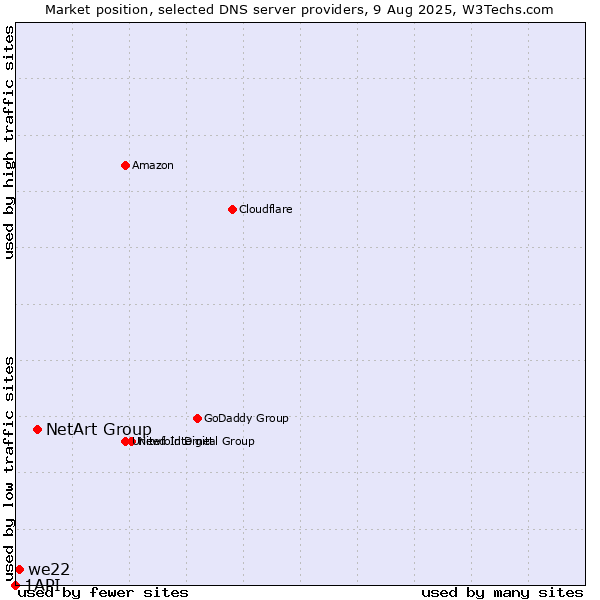 Market position of NetArt Group vs. we22 vs. 1API