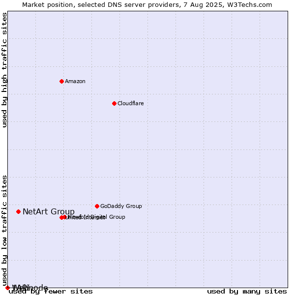Market position of NetArt Group vs. 1API vs. Webnode