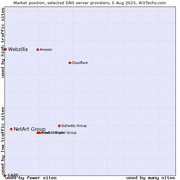 Market position of NetArt Group vs. Webzilla vs. 1API